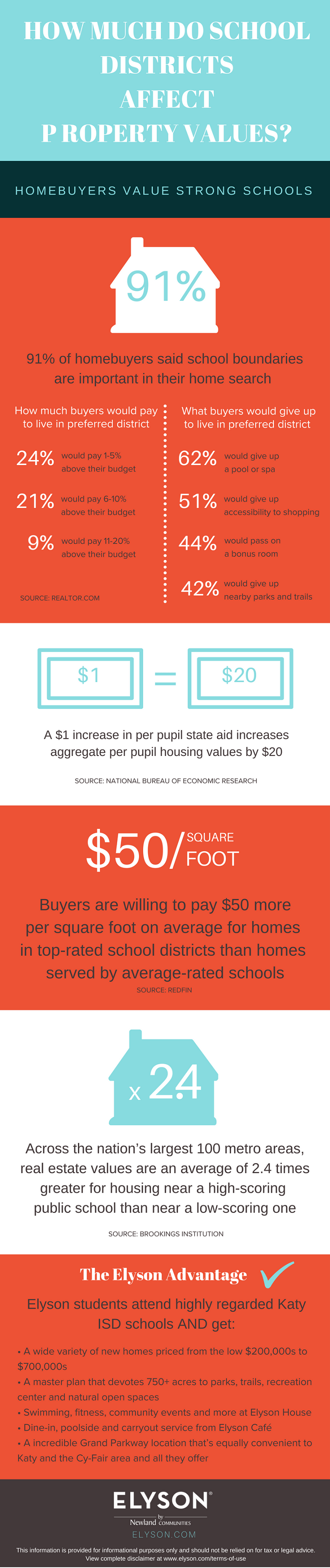 Infographic: How school districts affect property values
