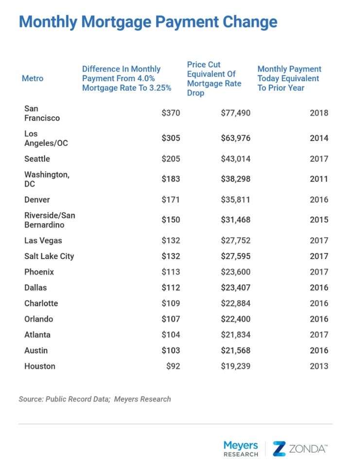 Infograph showing monthly mortgage payment change